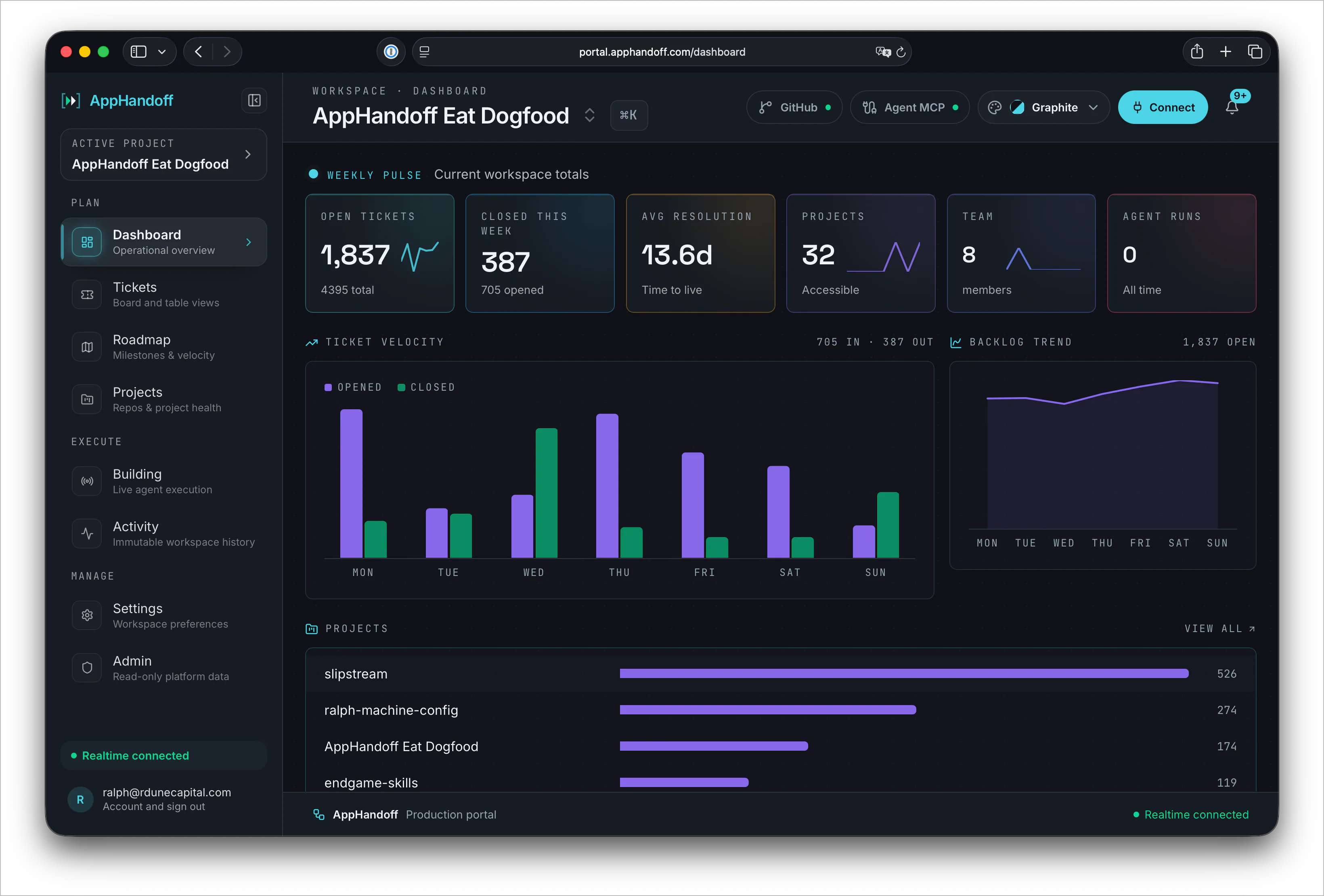 Actual AppHandoff Graphite dashboard showing workspace totals, ticket velocity, projects, and agent connections